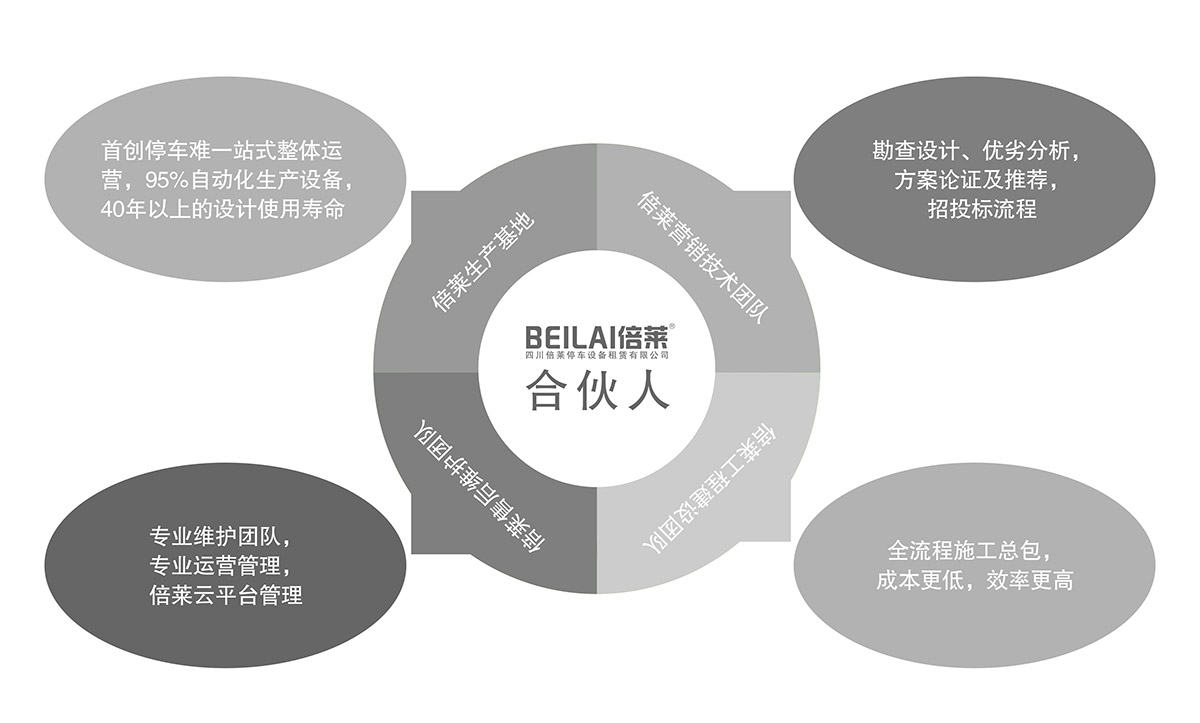 四川倍萊停車設備租賃合伙人模式.jpg